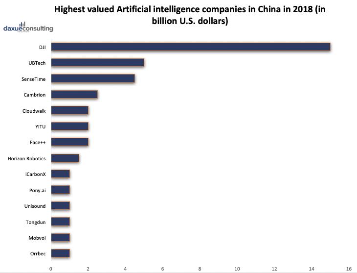 Highest valued AI companies in China in 2018