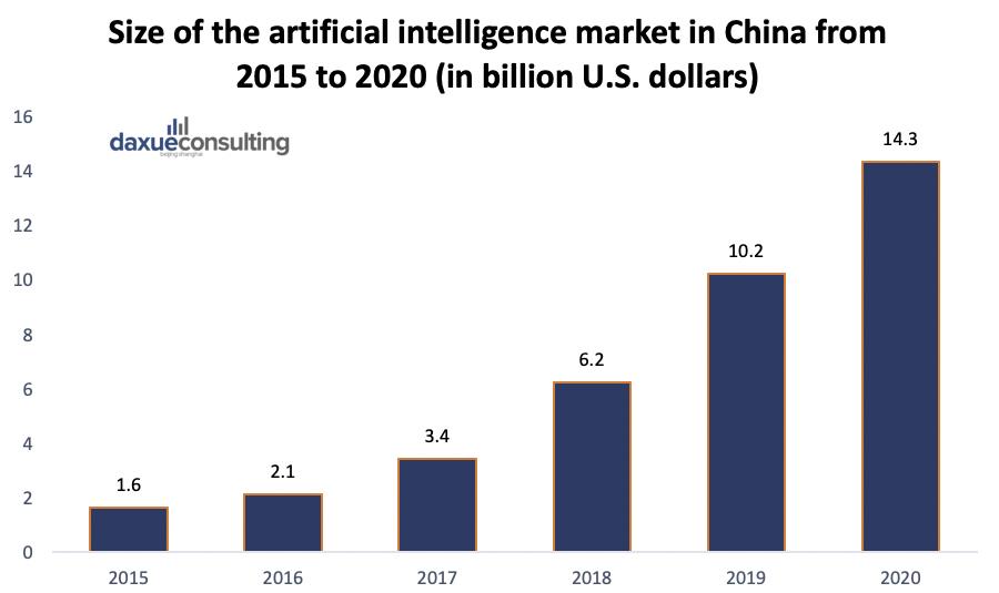 size of the AI market in China