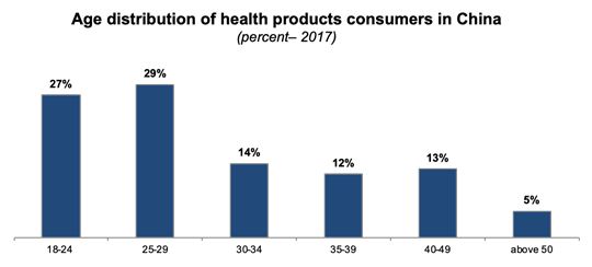 Consumption of vitamins in China