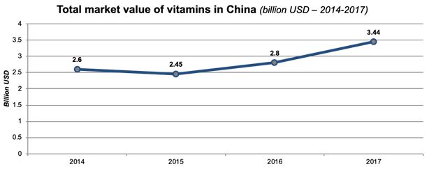 Chinese health food market