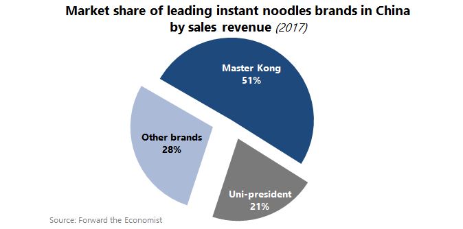Chinese instant noodle market