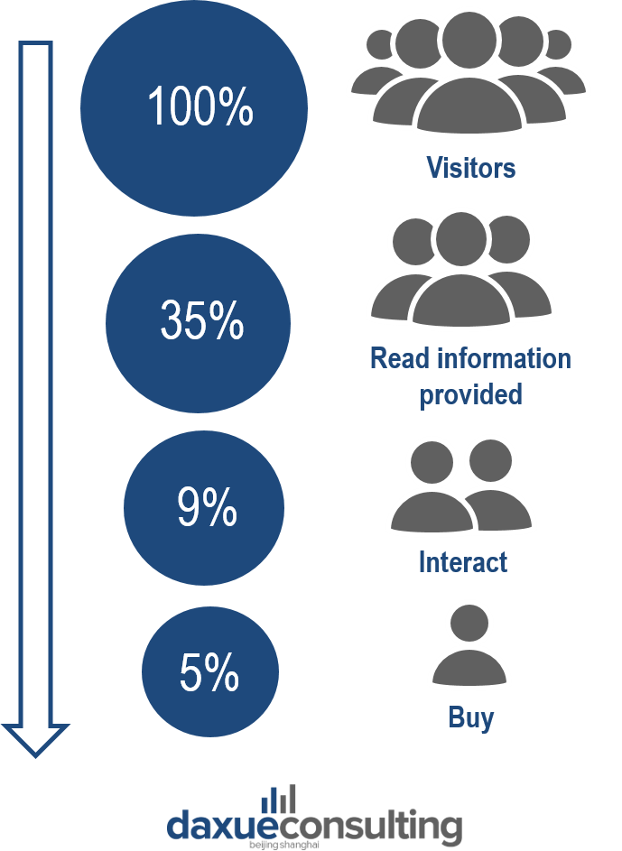 Purchase funnel in China