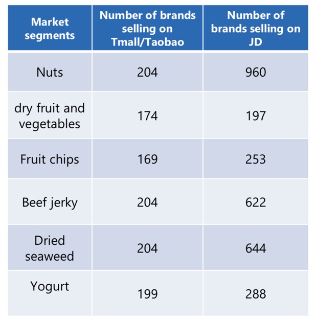 Distribution channel of healthy snacks in China