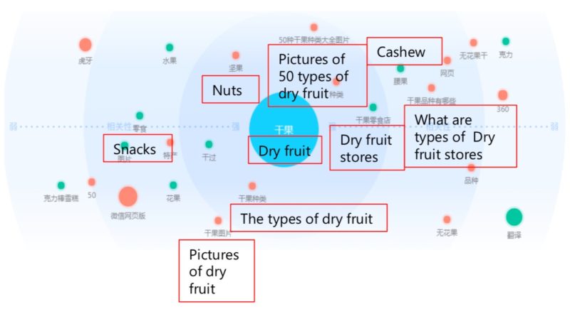 Dry fruit distribution in China