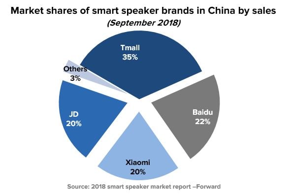 Smart Speakers Market shares in China
