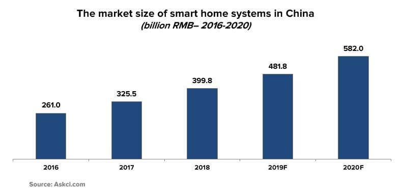 The market size of smart home systems in China