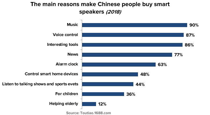 The main reasons make Chinese people buy smart speakers 
