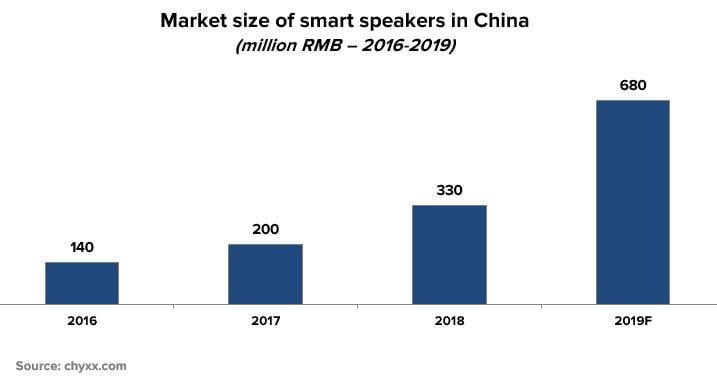 Market size of smart speakers in China 