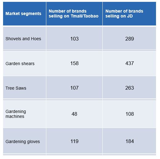Distribution channels of gardening tools in China