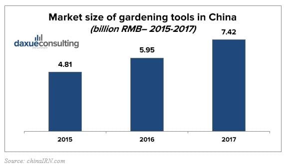 Market size of gardening tools in China