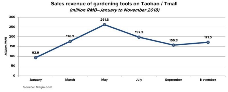 Consumption in the gardening tools market in China 