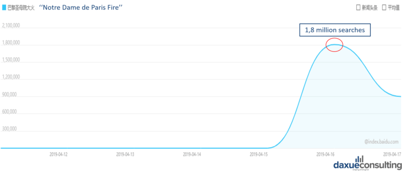 Notre Dame fire in Baidu