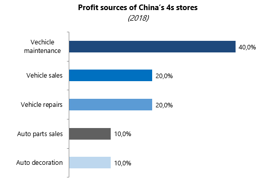 4S stores in China
