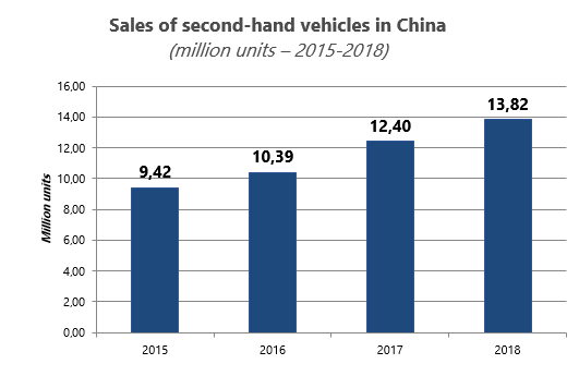 Second-hand vehicles in China 2018