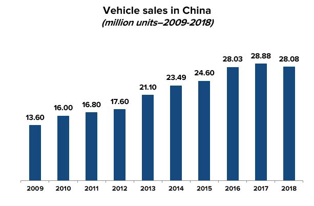 Car sales in China