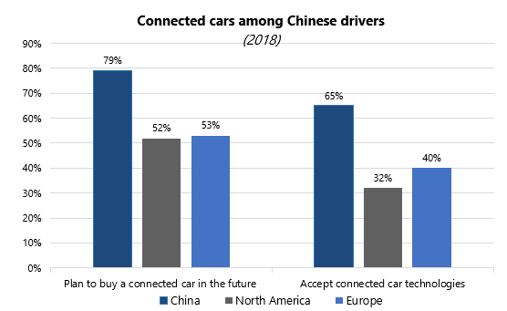 Connected cars in China 