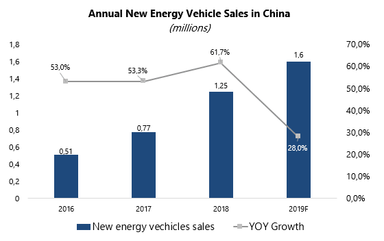 New energy vehicles in China