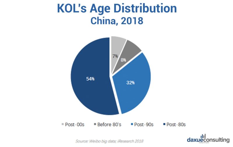 KOL age distribution
