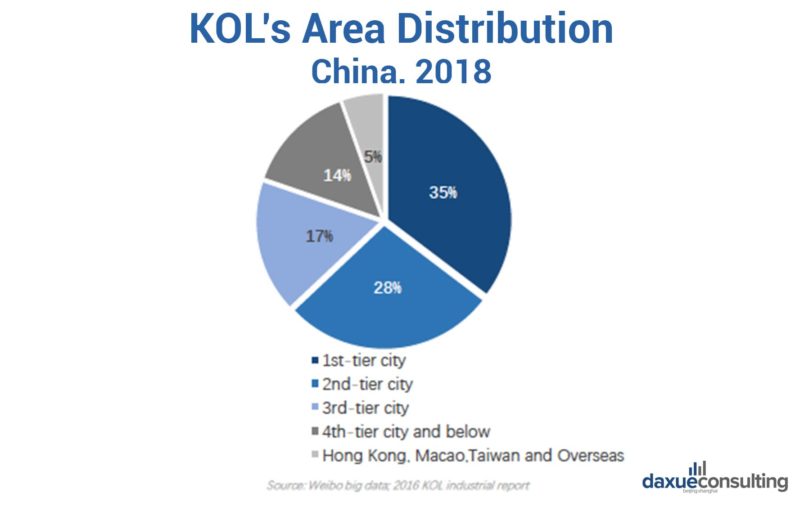 The KOL market in China 