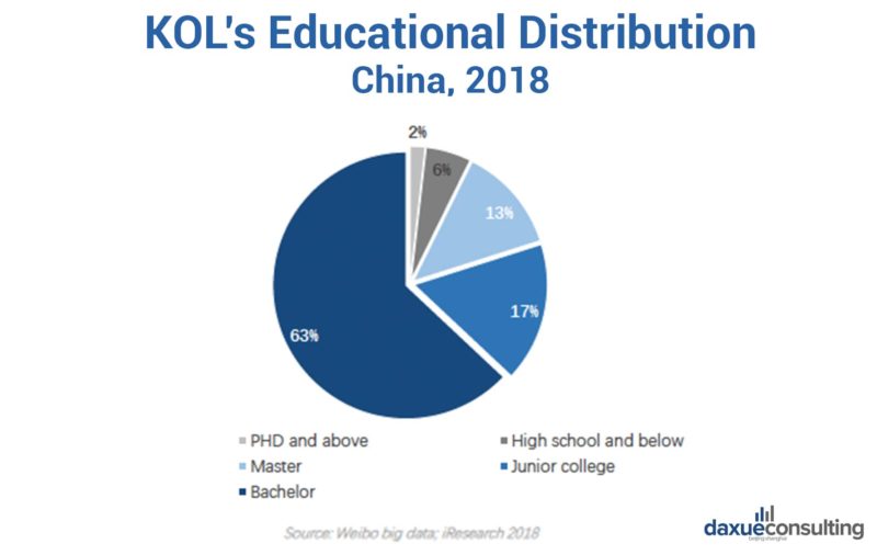 KOL Educational distribution