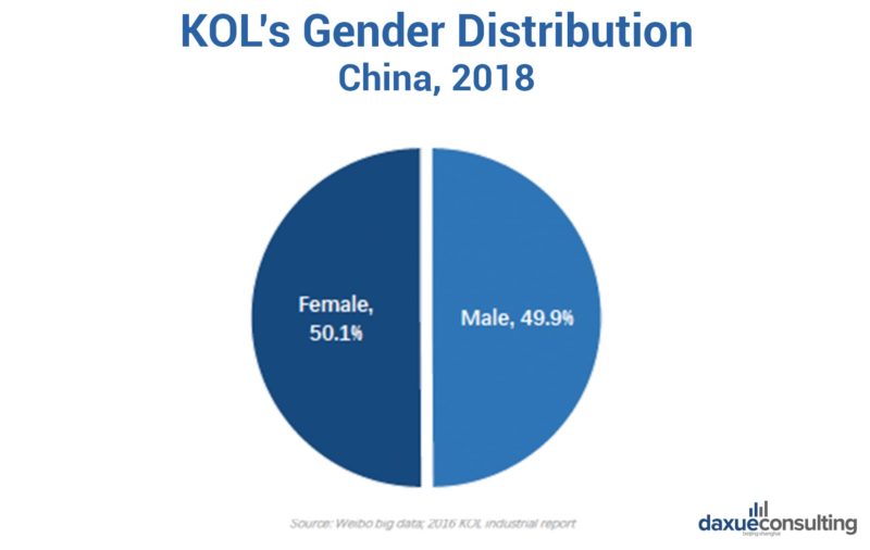 KOL gender distribution