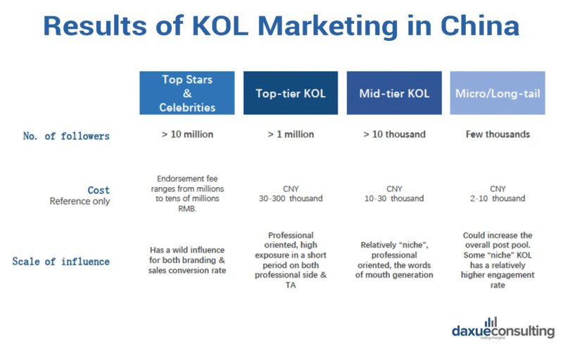 Effects of KOLs Marketing