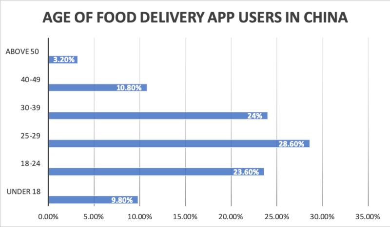 Food delivery in China