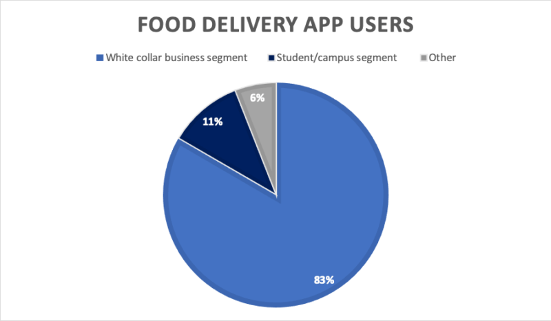 Food Delivery App Users