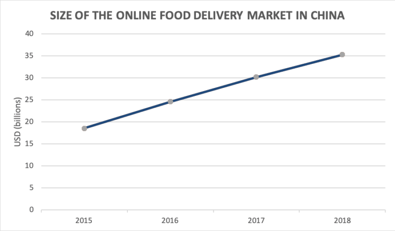 Online Food Delivery Market in China