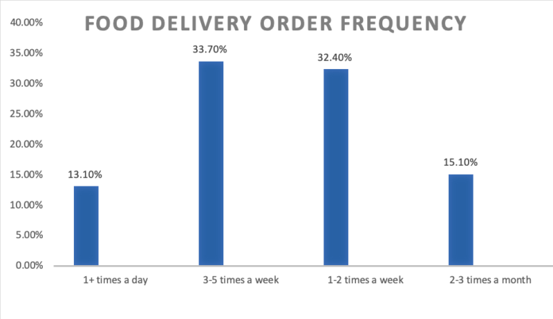 Food Delivery Order Frequency in China