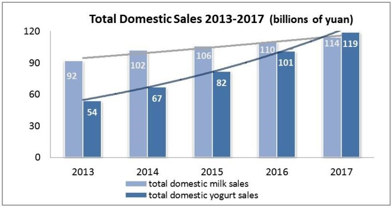 dairy products in China