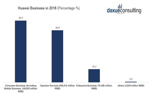 Huawei Business 