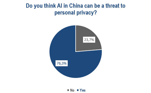 Artificial intelligence in China