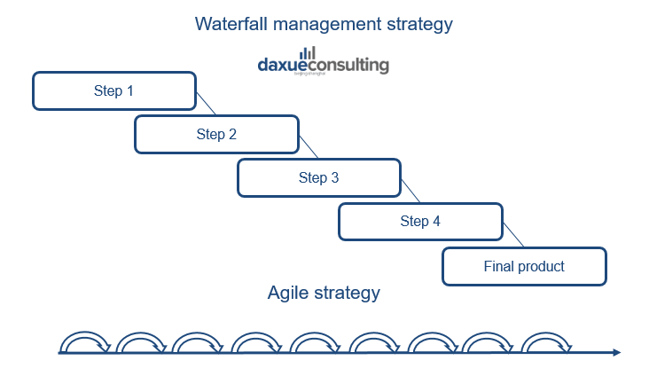 agile in China