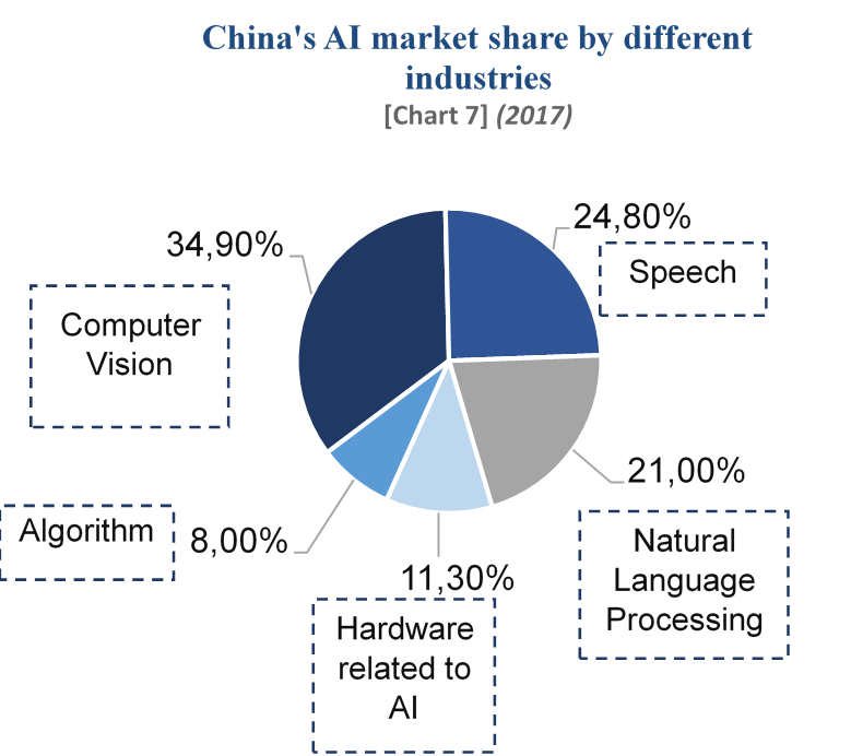 China's AI market share by different industries