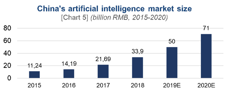 China's AI market size