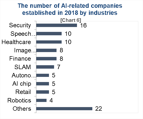 Artificial Intelligence technology in China