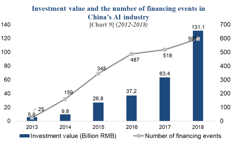 Financing of AI in China