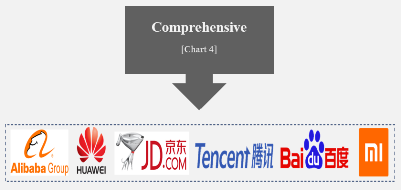 Comprehensive artificial intelligence companies include Alibaba, Huawei, Baidu, Tencent, Xiaomi, and JD