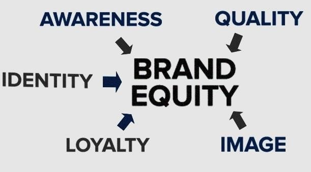 brand equity China