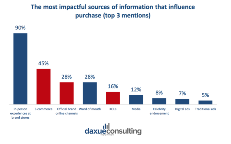 consumer research China