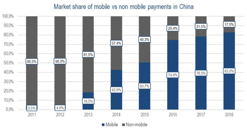market share of mobile payments in China