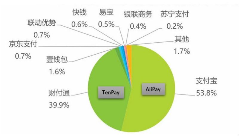 China’s online payment market
