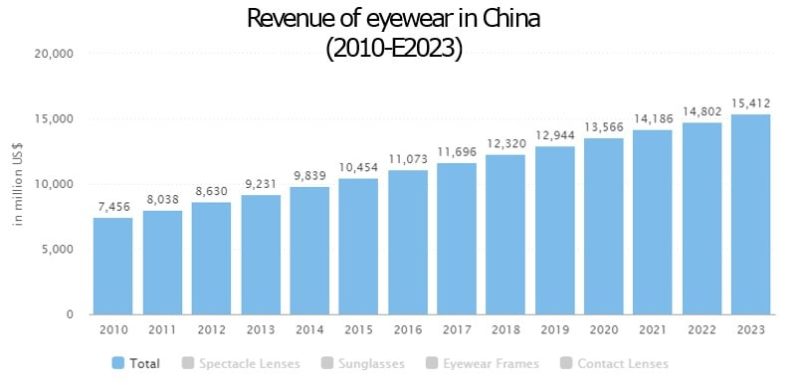 Revenue of Eyewear in China