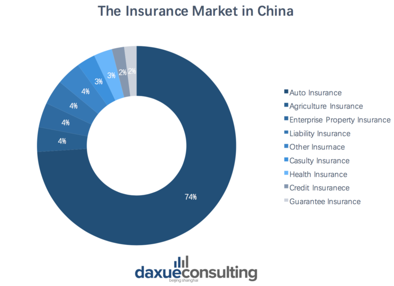 Divisions of the insurance market in China