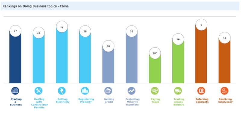 The areas where the ease of doing business in China is increasing the most