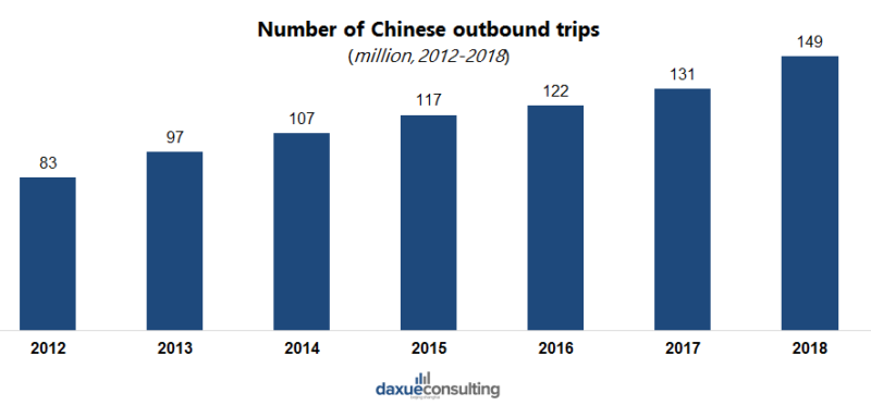 number of outbound trips, China's travel insurance market