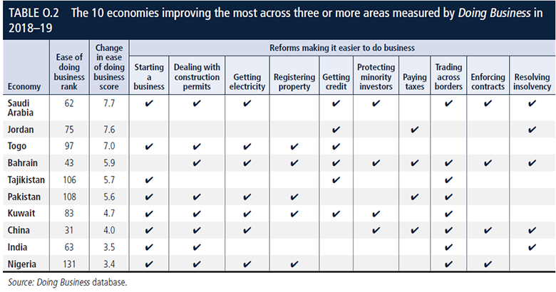 China is one of the top ten economies when it comes to the ease of doing business