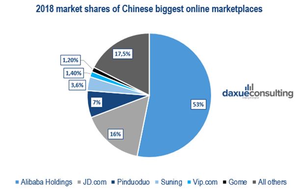 Market shares of online marketplaces in China. How to sell online in China.