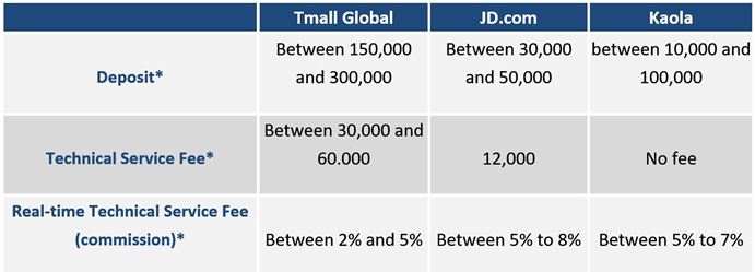 Fees of selling online in China